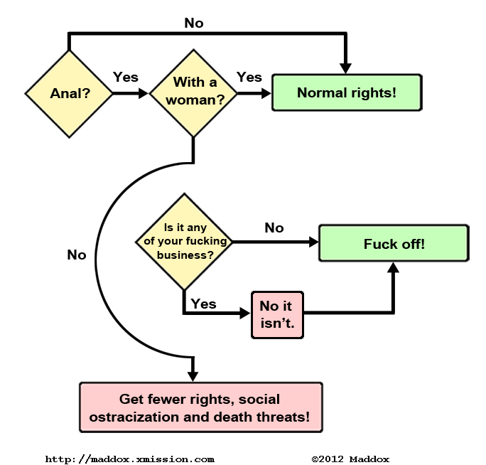 Straight Anal Sex Diagram - End discrimination against straight people.